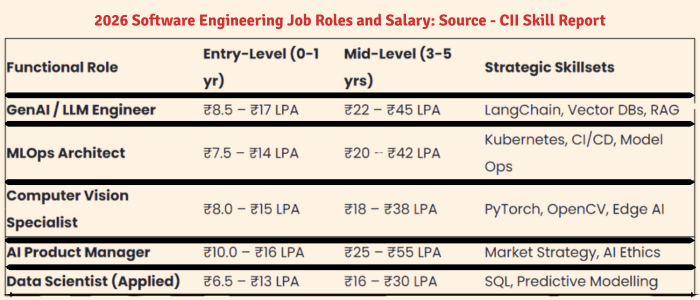 CII Job Roles and Salary